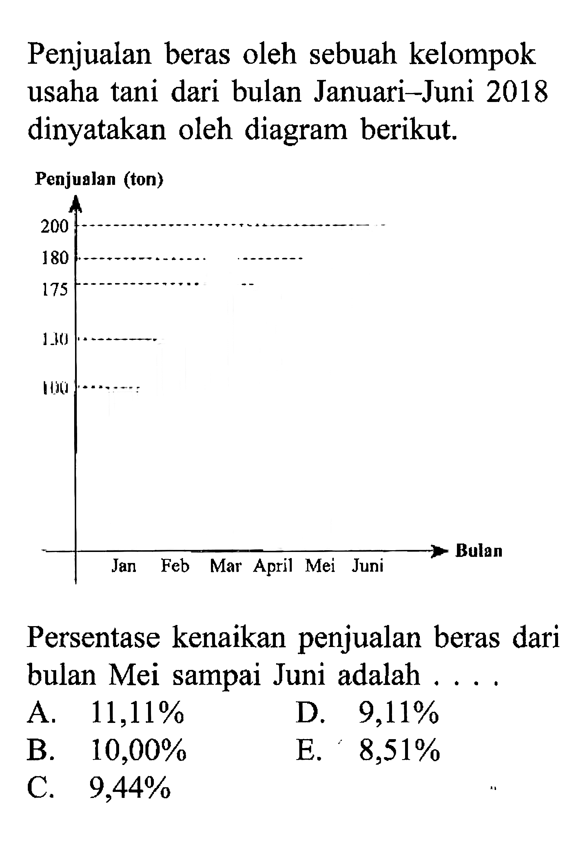 Penjualan beras oleh sebuah kelompok usaha tani dari bulan Januari-Juni 2018 dinyatakan oleh diagram berikut. Persentase kenaikan penjualan beras dari bulan Mei sampai Juni adalah ...