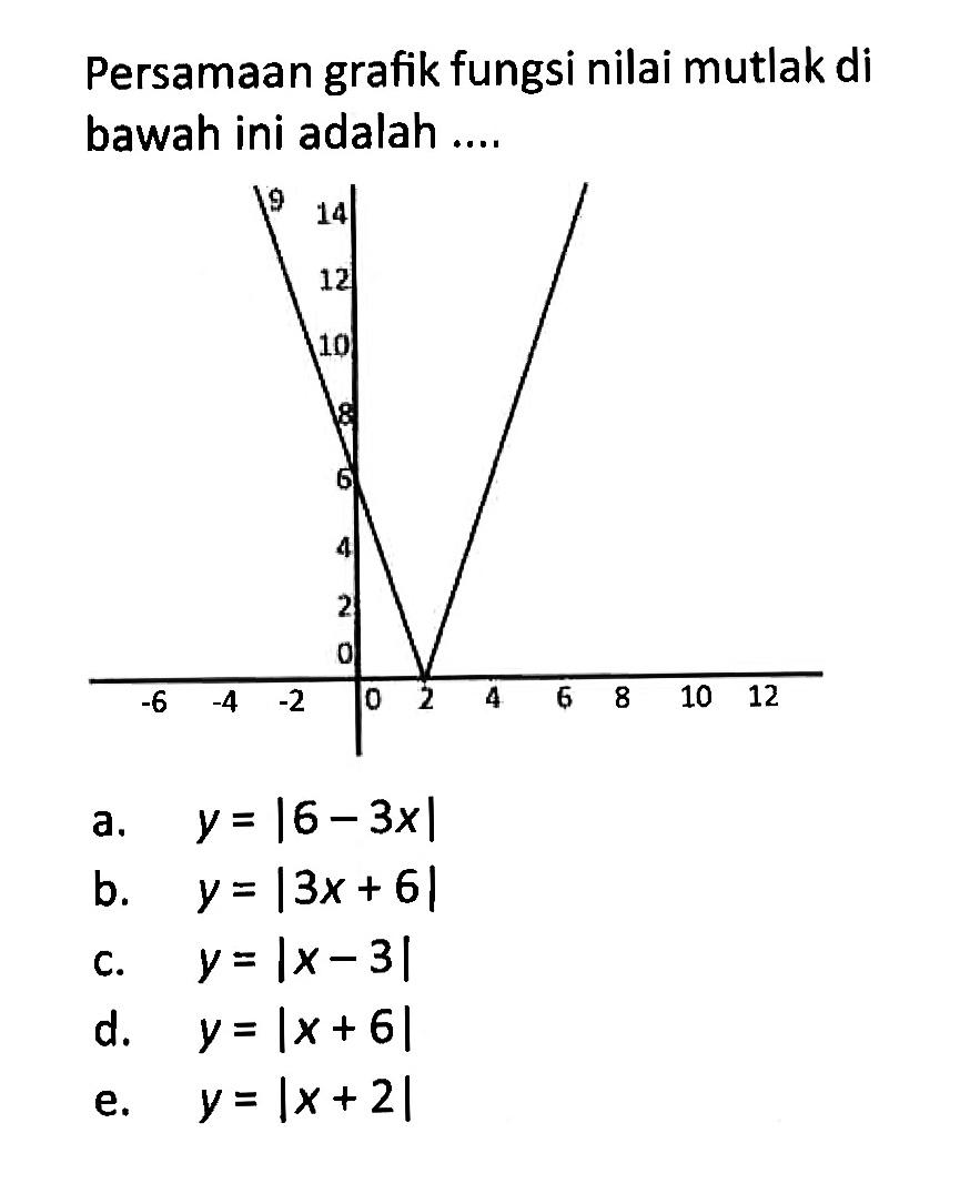 Persamaan grafik fungsi nilai mutlak di bawah ini adalah