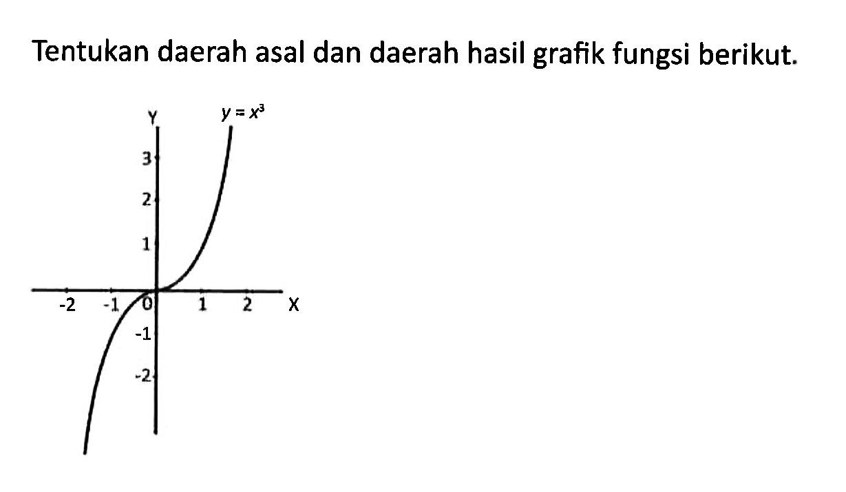 Tentukan daerah asal dan daerah hasil grafik fungsi berikut. Y y=x^3 X