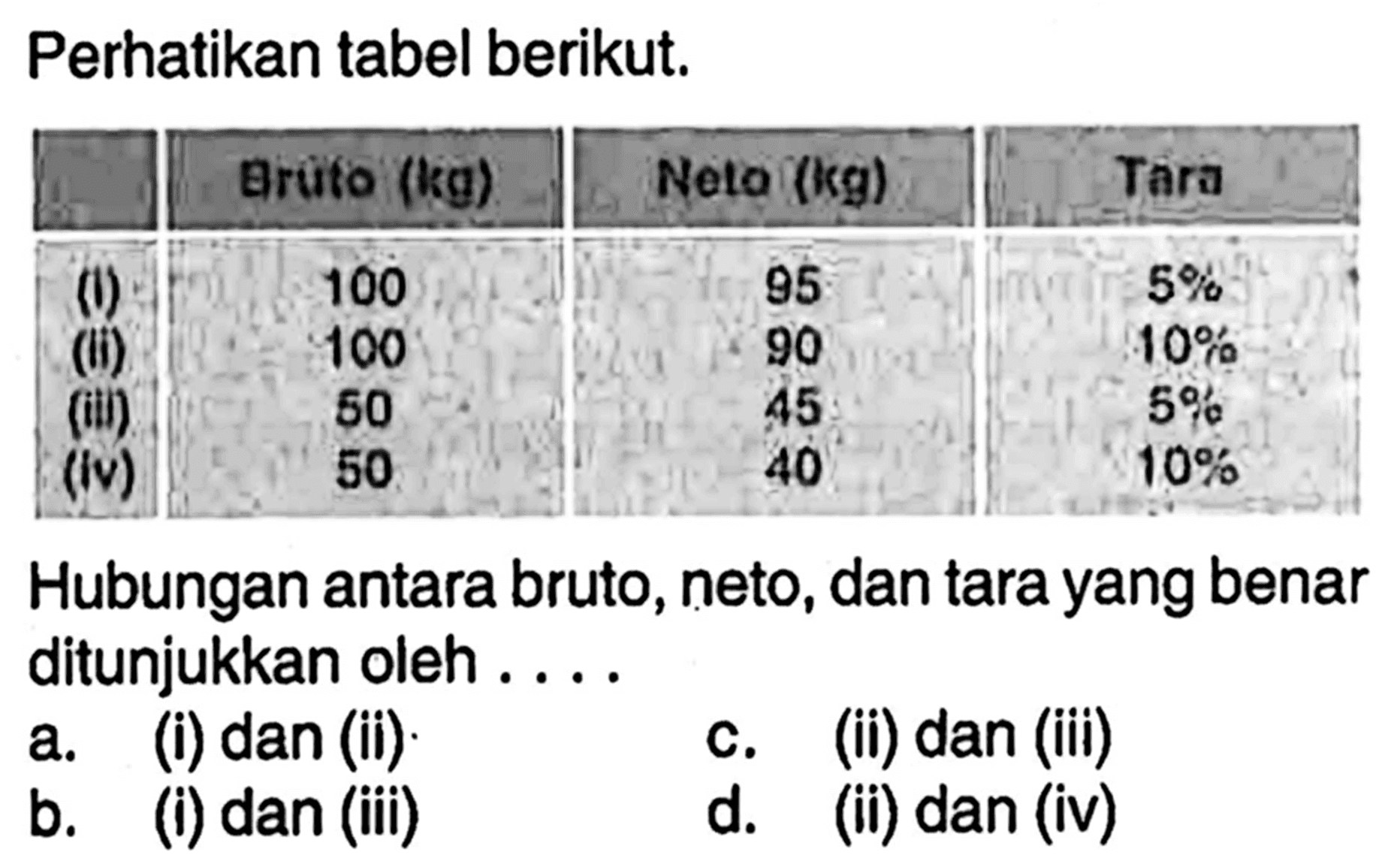 perhatikan tabel berikut. (i) (ii) (iii) (iv) Bruto (kg) 100 100 50 50 Neta (kg) 95 90 45 40 Tara 5% 10% 5% 10% Hubungan antara bruto, neto, dan tara yang benar ditunjukkan oleh ....a. (i) dan (ii) b. (i) dan (iii) c. (ii) dan (iii) d. (ii) dan (iv)