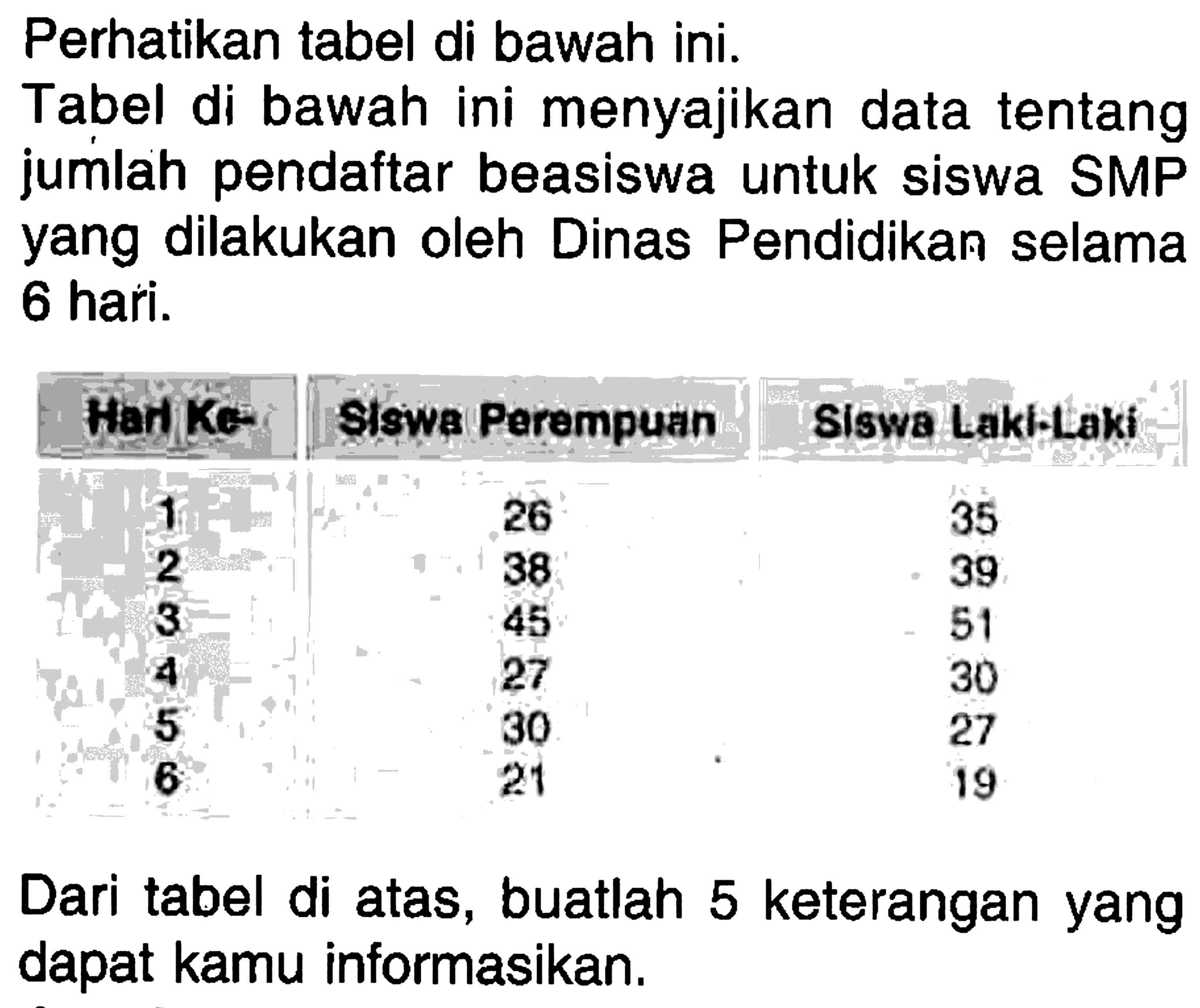 Perhatikan tabel di bawah ini.Tabel di bawah ini menyajikan data tentang jumlah pendaftar beasiswa untuk siswa SMP yang dilakukan oleh Dinas Pendidikan selama 6 hari.Hari ke- Siswa Parempuan  Siswa Laki-Laki 1  26  35 2  38  39 3  45  51 4  27  30 5  30  27 6  21  19Dari tabel di atas, buatlah 5 keterangan yang dapat kamu informasikan. 