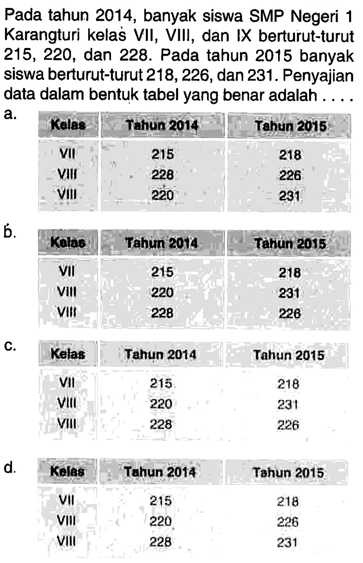 Pada tahun 2014, banyak siswa SMP Negeri 1 Karangturi kelas VII, VIII, dan IX berturut-turut 215,220 , dan 228. Pada tahun 2015 banyak siswa berturut-turut 218,226, dan 231. Penyajian data dalam bentuk tabel yang benar adalah ....a. Ralas Tahun 2014 Tahun 2015 VII 215 218 VIII 228 226 VIII 220 231 b. Kalas Tabim 2014 Tanun 2015 VII 215 218 VII 220 231 VII 228 226 c. Kelas Tahun 2014 Tahun 2015 VII 215 218 VIII 220 231 VII 228 226 d. Kalas Tahun 2014 Tahun 2015 VII 215 218 VIII 220 226 VII 228 231 