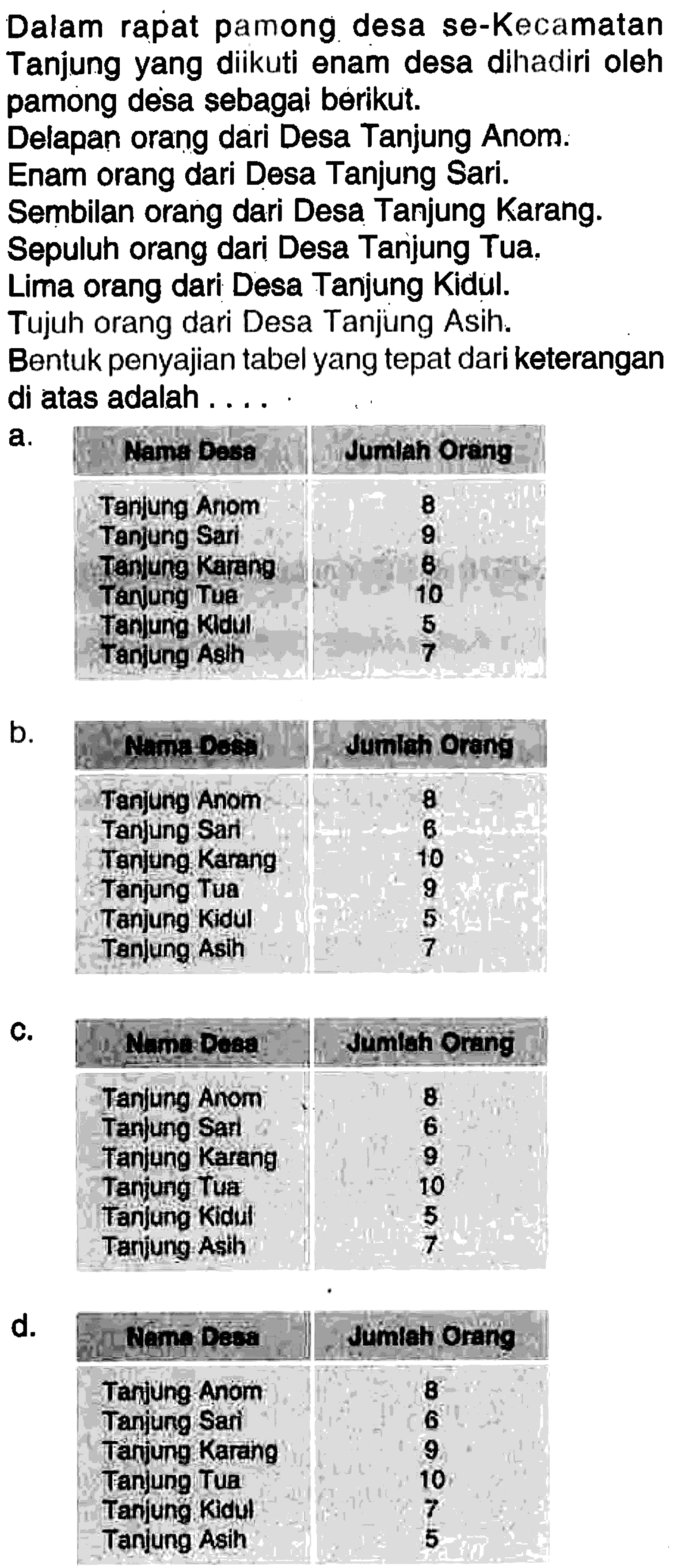 Dalam rapat pamong desa se-Kecamatan Tanjung yang diikuti enam desa dihadiri oleh pamong desa sebagai berikut.Delapan orang dari Desa Tanjung Anom:Enam orang dari Desa Tanjung Sari.Sembilan orang dari Desa Tanjung Karang.Sepuluh orang dari Desa Tanjung Tua.Lima orang dari Desa Tanjung Kidul.Tujuh orang dari Desa Tanjung Asih.Bentuk penyajian tabel yang tepat dari keterangan di atas adalah ....