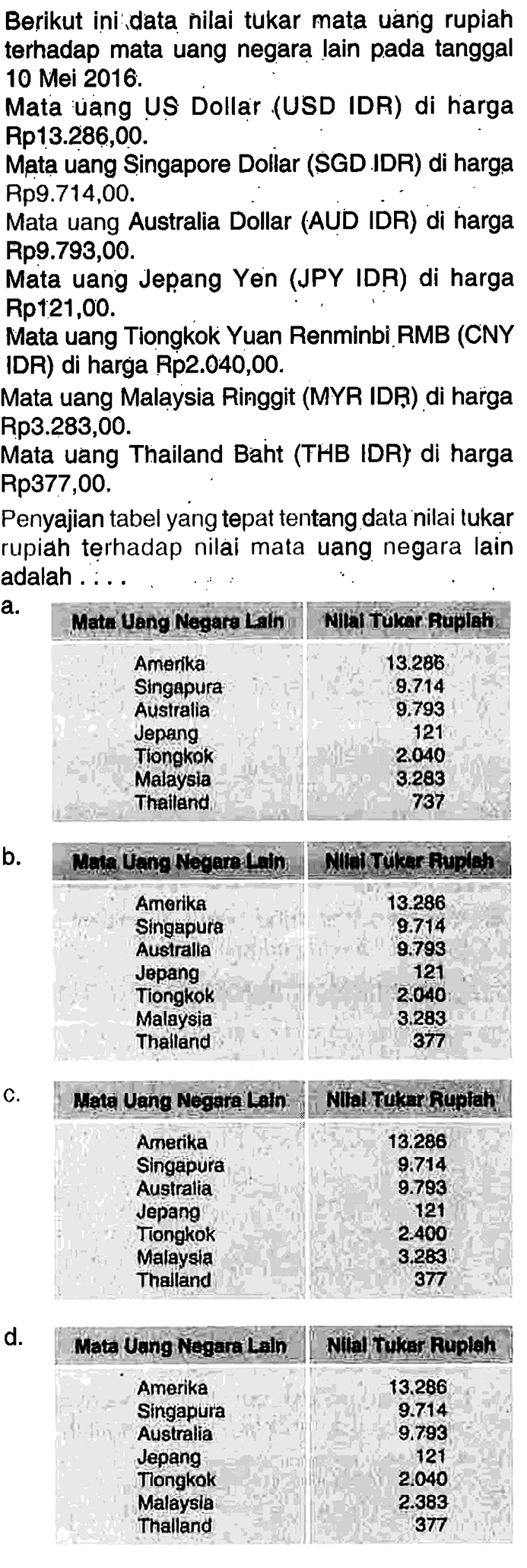 Berikut ini data nilai tukar mata uang rupiah terhadap mata uang negara lain pada tanggal 10 Mei 2016. 

Mata uang US Dollar (USD IDR) di harga Rp13.286,00.

Matạ uang Singapore Dollar (SGD IDR) di harga Rp9.714,00.

Mata uang Australia Dollar (AUD IDR) di harga Rp9.793,00.

Mata uang Jepang Yen (JPY IDR) di harga Rp121,00.

Mata uang Tiongkok Yuan Renminbi RMB (CNY IDR) di harga Rp2.040,00.

Mata uang Malaysia Ringgit (MYR IDR,) di harga Rp3.283,00.

Mata uang Thailand Baht (THB IDR) di harga Rp377,00.

Penyajian tabel yang tepat tentang data nilai tukar rupiah terhadap nilai mata uang negara lain adalah.....

a. Mata Uang Nilai Tukar Rupiah 
 Amenka 13.286 
Singapura 9.714 
Australia 9.793 
Jepang 121 
Tiongkak 2.040 
Malaysia 3.283 
Thailand 737


b. Mata Uang Nilai Tukar Rupiah 
 Amenka 13.286 
Singapura 9.714 
Australia 9.793 
Jepang 121 
Tiongkak 2.040 
Malaysia 3.283 
Thailand 377

c. Mata Uang Negara Lain Nilai Tukar Ruplah 
 Amerika 13.286 
Singapura 9.714 
Australia 9.783 
Jepang 121 
Tiongkok 2.400 
Malaysia 3.283 
Thalland 377 


d. Mata Uang Negara lain Nilai Tukar Ruplah 
 Amerika 13.286 
 Singapura 9.714 
Australia 9.793 
Jepang 121 
Tiongkok 2.040 
 Malaysia 2.383 
Thalland 377 

