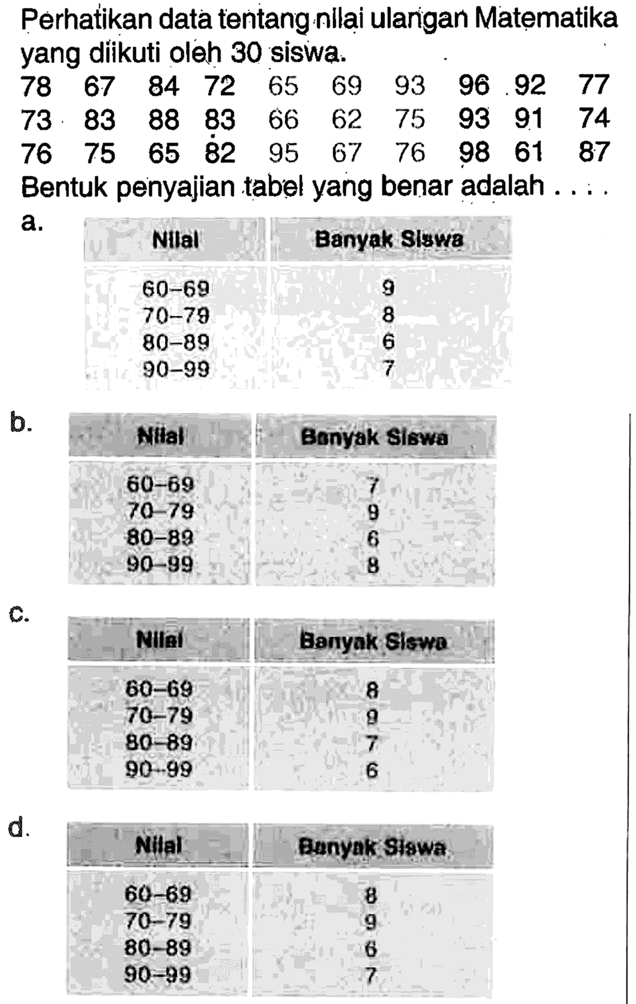 Perhatikan data tentang nilai ulangan Matematika yang diikuti oleh 30 siswa.78  67  84  72  65  69  93  96  92  77  73  83  88  83  66  62  75  93  91  74  76  75  65  82  95  67  76  98  61  87 Bentuk penyajian tabel yang benar adalah ....