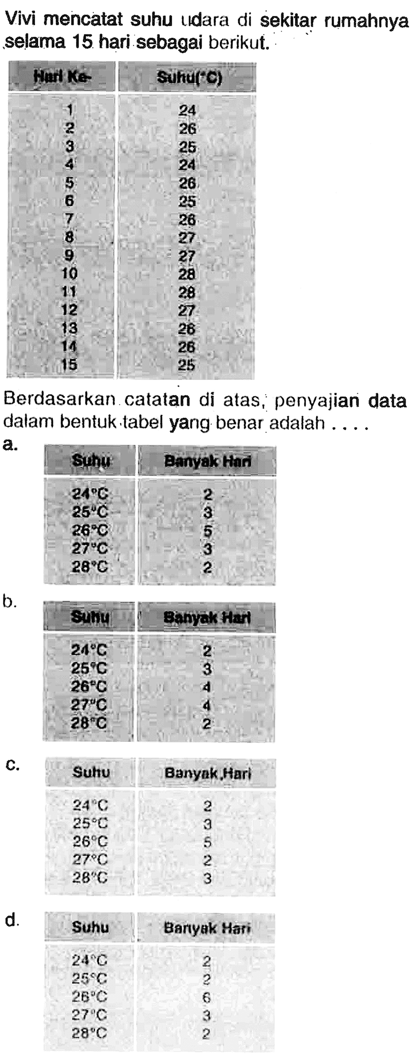 Vivi mencatat suhu tidara di sekitar rumahnya selama 15 hari sebagai berikut. Hari Ke- Suhu(C) 1 24 2 26 3 25 3 24 5 26 6 25 7 26 8 27 9 27 10 28 11 28 12 27 13 26 14 26 15 25 Berdasarkan catatan di atas: penyajian data dalam bentuk tabel yang benar adalah ...a. Suhu Banyak Hari 24 C 2 25 C 3 26 C 5 27 C 3 28 C 2 b. Suhu Banyak Hari 24 C 2 25 C 3 26 C 4 27 C 4 28 C 2 c. Suhu Banyak Hari 24 C 2 25 C 3 26 C 5 27 C 2 28 C 3 d. Suhu Banyak Hari 24 C 2 25 C 2 26 C 6 27 C 3 28 C 2 