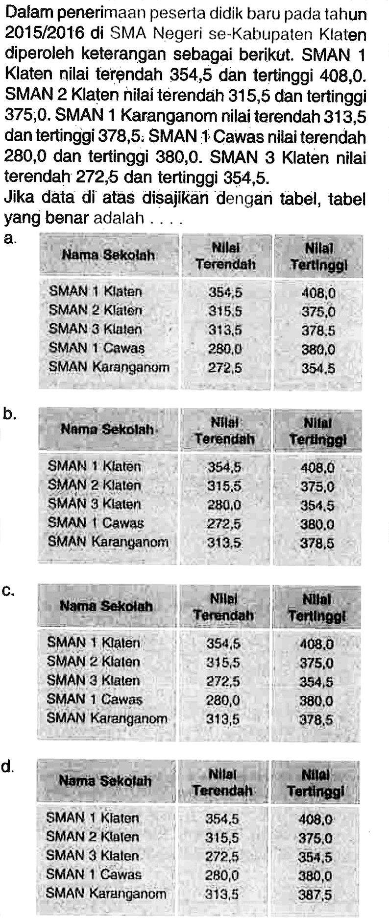 Dalam penerimaan peserta didik baru pada tahun  2015 / 2016  di SMA Negeri se-Kabupaten Klaten diperoleh keterangan sebagai berikut. SMAN 1 Klaten nilai terendah 354,5 dan tertinggi  408,0 .  SMAN 2 Klaten nilai terendah 315,5 dan tertinggi  375 ; 0 .  SNAN 1 Karanganom nilai terendah 313,5 dan tertinggi  378,5 .  SMAN f Cawas nilai terendah 280,0 dan tertinggi  380,0 .  SMAN 3 Klaten nilai terendah 272,5 dan tertinggi  354,5 . Jika data di atas disajikan dengan tabel, tabel yang benar adalah ...a./c| Nama Sekolah  Nilei Terendah  Nile1 Teringgl  SMAN I Klaten  354,5  408,0 SMAN 2 Klatan  315,5  375,0 SMAN 3 Klaten  313,5   378.5  SMAN 1 Cawas  280,0  380,0 SMAN Karanganiom  272,5   354.5  b./|lc| Nama sekolah  Nial  Ninal  Terentah  Tertinggl  SMAN T Kiaten  354,5  408,0  SMAN 2 Klaten   315.5    375.0  SMAN 3 Klaten  280,0   354.5  SMAN T Cawas  272,5   380.0  SMAN Karanganom  318C./|lc| Nama Sakolah  Nilal  Nithl  Terendalo  Terimggl  SMAN I Katen  354,5  408,0  SMAN 2 Klaten  315,5  375,0 SMAN 3 Klaten  272,5  354,5 SMAN 1 Cawas  280,0  380,0  SMAN Karanganom  313,5   378.5  d./c Noma Sckotah  Nifal  Nilal  SMAN Y Klaten  354,5  Tertinggl SMAN 2 Kiaten  315,5  408,0 SMAN 3 Klaten  372,5  375,0 SMAN 1 Cawas  280,0  354,5 SMAN Karanganom  313,5  380,0 