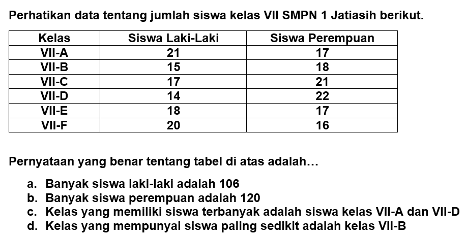 Perhatikan data tentang jumlah siswa kelas VII SMPN 1 Jatiasih berikut./ Kelas  Siswa Laki-Laki  Siswa Perempuan  VII-A  21  17  VII-B  15  18  VII-C  17  21  VII-D  14  22  VII-E  18  17  VII-F  20  16 Pernyataan yang benar tentang tabel di atas adalah...a. Banyak siswa laki-laki adalah 106b. Banyak siswa perempuan adalah 120c. Kelas yang memiliki siswa terbanyak adalah siswa kelas VII-A dan VII-Dd. Kelas yang mempunyai siswa paling sedikit adalah kelas VII-B