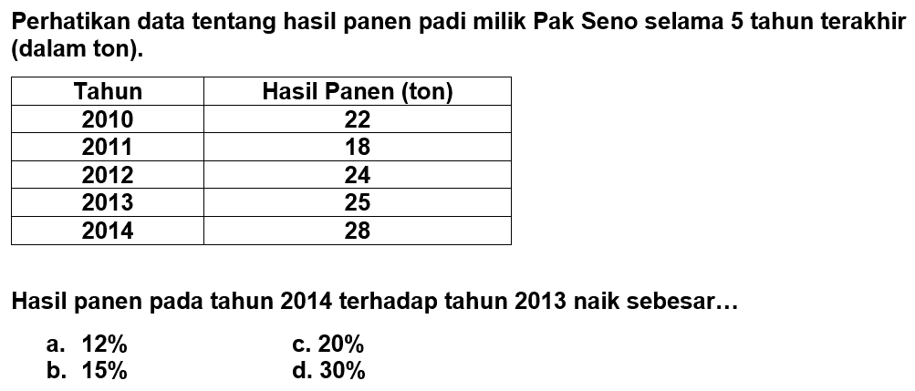 Perhatikan data tentang hasil panen padi milik Pak Seno selama 5 tahun terakhir (dalam ton). Tahun  Hasil Panen (ton)  2010  22  2011  18  2012  24  2013  25  2014  28 Hasil panen pada tahun 2014 terhadap tahun 2013 naik sebesar...