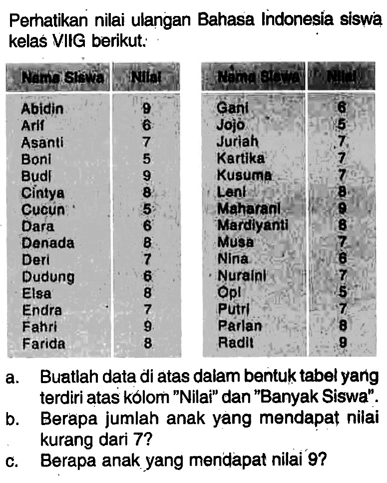 Perhatikan nilai ulangan Bahasa indonesia siswa kelas VIlG berikut:a. Buatlah data di atas dalam bentuk tabel yang terdiri atas kolom 'Nilai' dan 'Banyak Siswa'.b. Berapa jumlah anak yang mendapat nilai kurang dari 7 ?c. Berapa anak yang mendapat nilai 9 ?