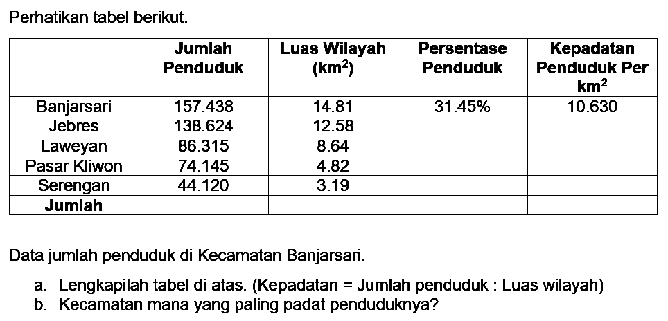 Perhatikan tabel berikut. Jumlah Penduduk Luas Wilayah (km^2) Persentase Penduduk Kepadatan Penduduk Per km^2 Banjarsari 157.438 14.81 31.45% 10.630 Jebres 138.624 12.58   Laweyan 86.315 8.64   Serengan 44.120 3.19   Jumlah Data jumlah penduduk di Kecamatan Banjarsari. a. Lengkapilah tabel di atas. (Kepadatan = Jumlah penduduk: Luas wilayah) b. Kecamatan mana yang paling padat penduduknya? 