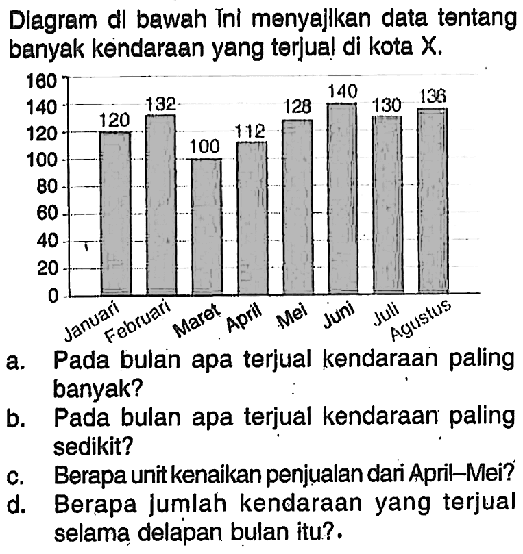 Diagram di bawah ini menyajlkan data tentang banyak kendaraan yang terjual di kota x. Januari 120 Februari 132 Maret 100 April 112 Mei 126 Juni 140 Juli 130 Agustus 136 a. Pada bulan apa terjual kendaraan paling banyak? b. Pada bulan apa terjual kendaraan paling sedikit? c. Berapa unit kenaikan penjualan dari April-Mei? d. Berapa jumlah kendaraan yang terjual selama delapan bulan itu?. 