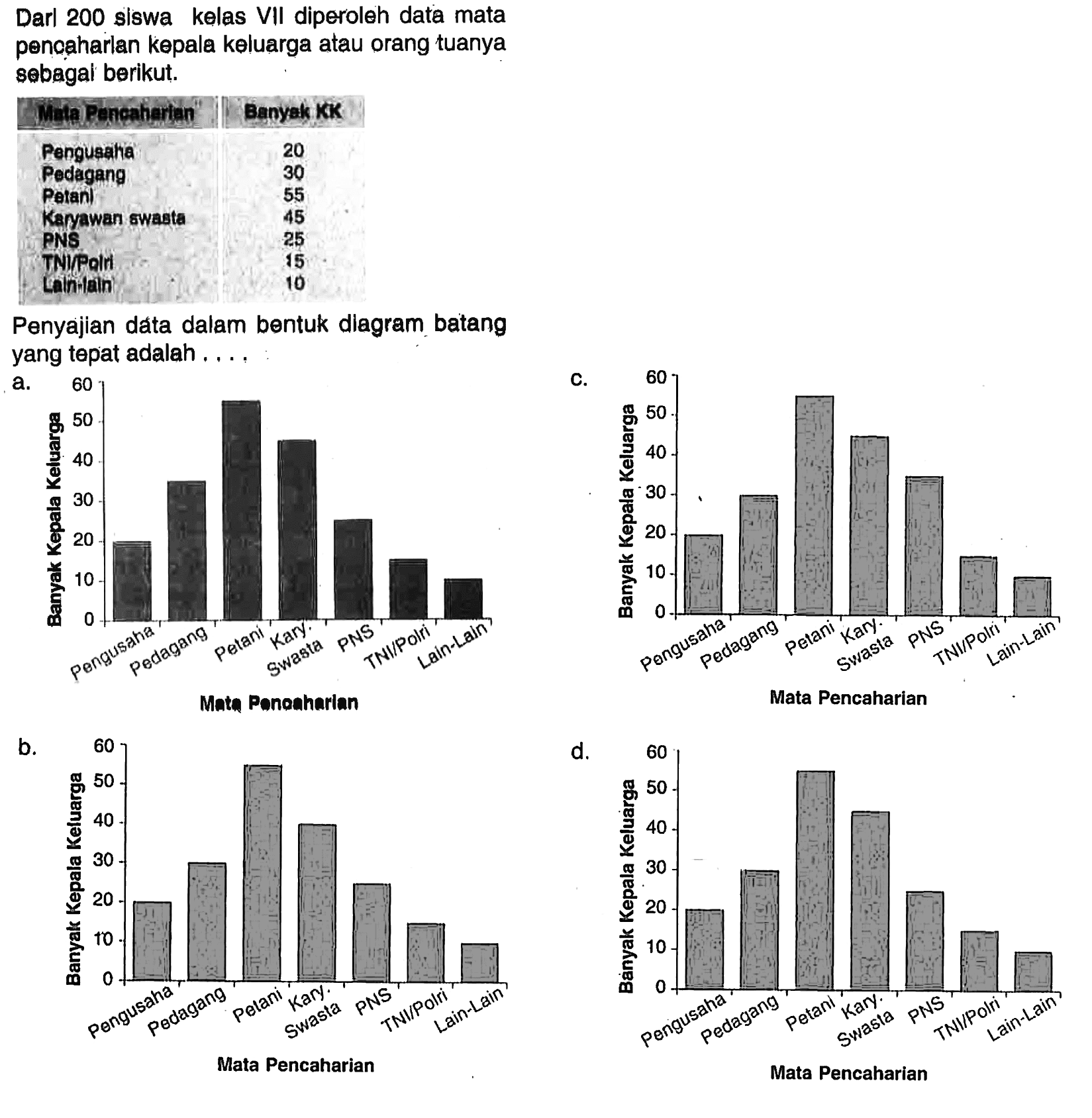 Darl 200 siswa kelas VII diperoleh data mata pencaharlan kepala keluarga atau orang tuanya sobagal berikut.Mata Pencaharian Banyak KKPengusaha 20Pedagang 30 Petani 55 Karyawan Swasta 45PNS 25TNI.Polri 15Lain-lain 10 Penyajian data dalam bentuk diagram batang yang tepat adalah.... 