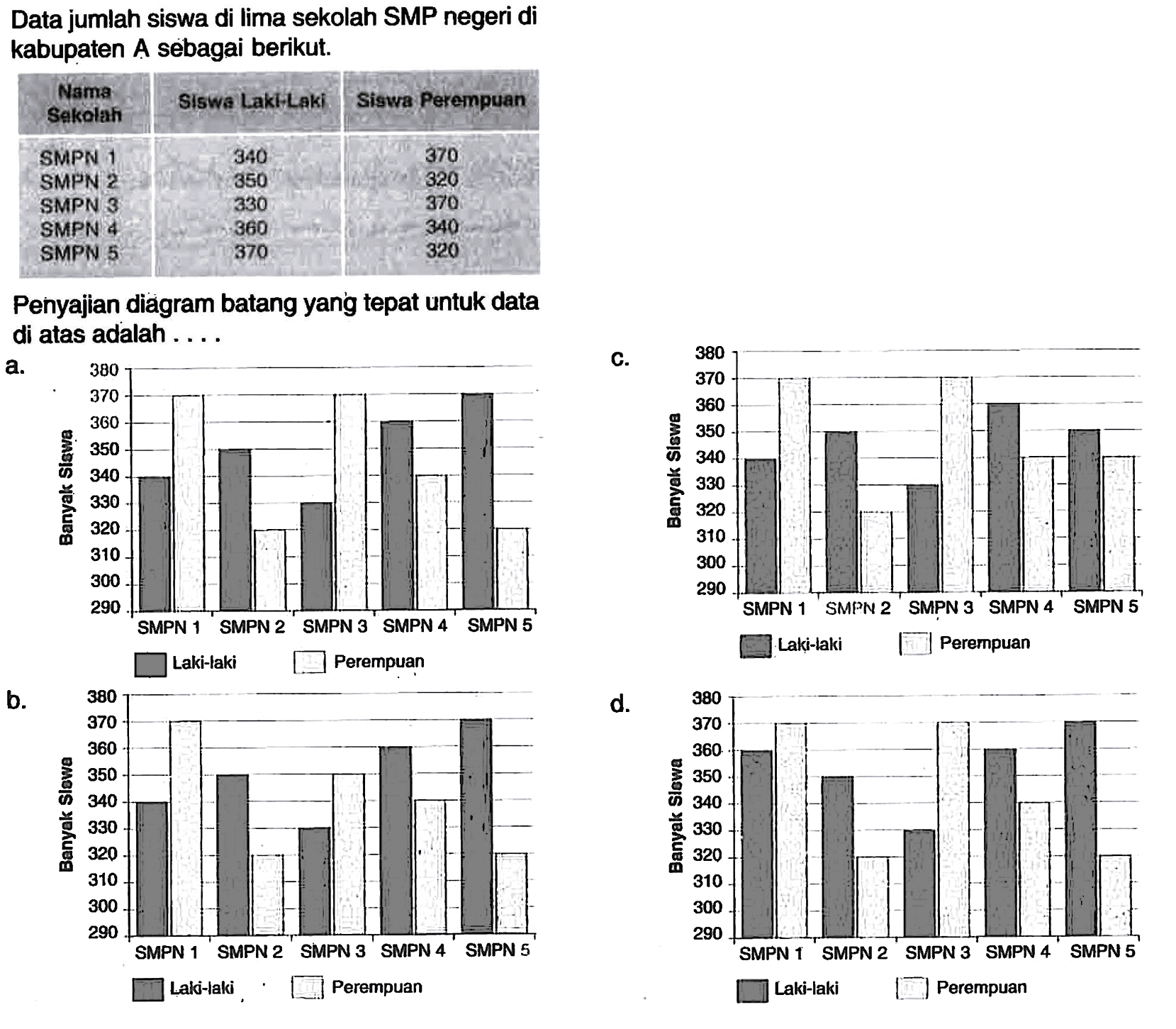 Data jumlah siswa di lima sekolah SMP negeri di kabupaten A sebagai berikut. Nama Sekolah  Siswa Lak-Laki  Siswa Perempuan SMPN 1  340  370 SMPN 2  350  320 SMPN 3  330  370 SMPN 4  360  340 SMPN 5  370  320 Penyajian diagram batang yang tepat untuk data di atas adalah ... a. Banyak Siswa 380 370 360 350 340 330 320 310 300 290 Laki-laki Perempuan SMPN 1 SMPN 2 SMPN 3 SMPN 4 SMPN 5 b. Banyak Siswa 380 370 360 350 340 330 320 310 300 290 Laki-laki Perempuan SMPN 1 SMPN 2 SMPN 3 SMPN 4 SMPN 5 c. Banyak Siswa 380 370 360 350 340 330 320 310 300 290 Laki-laki Perempuan SMPN 1 SMPN 2 SMPN 3 SMPN 4 SMPN 5 d. Banyak Siswa 380 370 360 350 340 330 320 310 300 290 Laki-laki Perempuan SMPN 1 SMPN 2 SMPN 3 SMPN 4 SMPN 5 