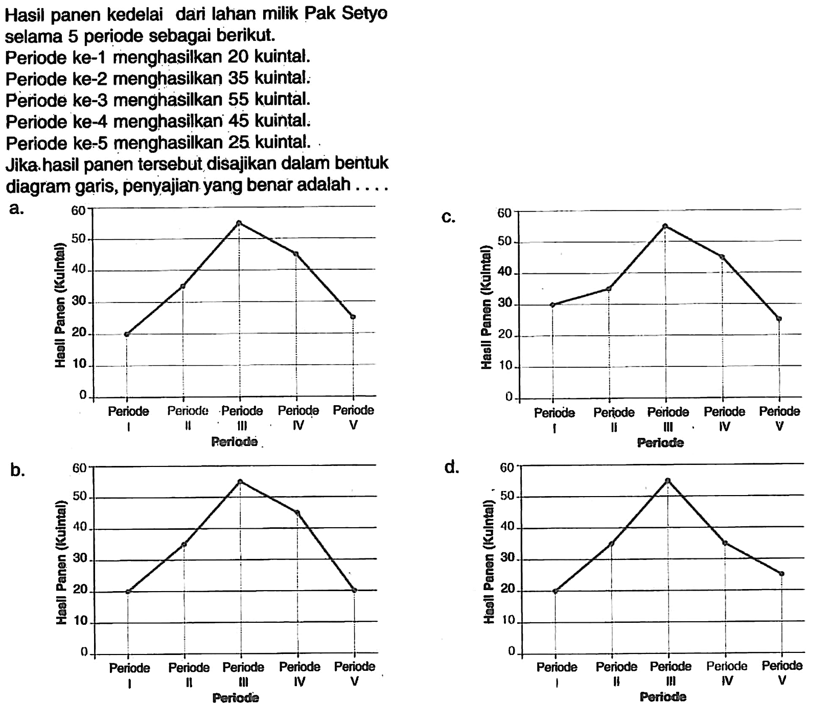 Hasil panen kedelai dari lahan milik Pak Setyo selama 5 periode sebagai berikut.Periode ke-1 menghasilkan 20 kuintal.Periode ke-2 menghasilkan 35 kuintal:Periode ke-3 menghasilkan 55 kuintal.Periode ke-4 menghasilkar 45 kuintal.Periode ke-5 menghasilkan 25 kuintal.Jika.hasil panen tersebut disajikan dalam bentuk diagram garis, penyajian yang benar adalah ....a.b.d.