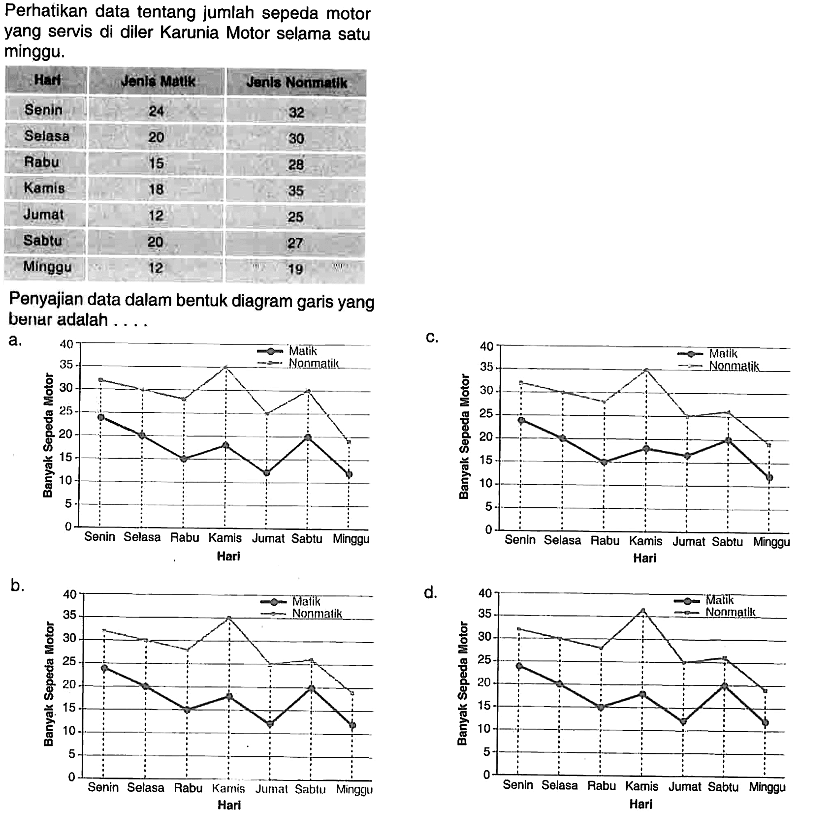 Perhatikan data tentang jumlah sepeda motor yang servis di diler Karunia Motor selama satu minggu. Hari Jenis Matik Jenis Nonmatik Senin 24 32 Selasa 20 30 Rabu 15  28 Kamis 18  35 Jumat 12  25 Sabtu 20  27 Minggu 12  19Penyajian data dalam bentuk diagram garis yang benar aclalah ...