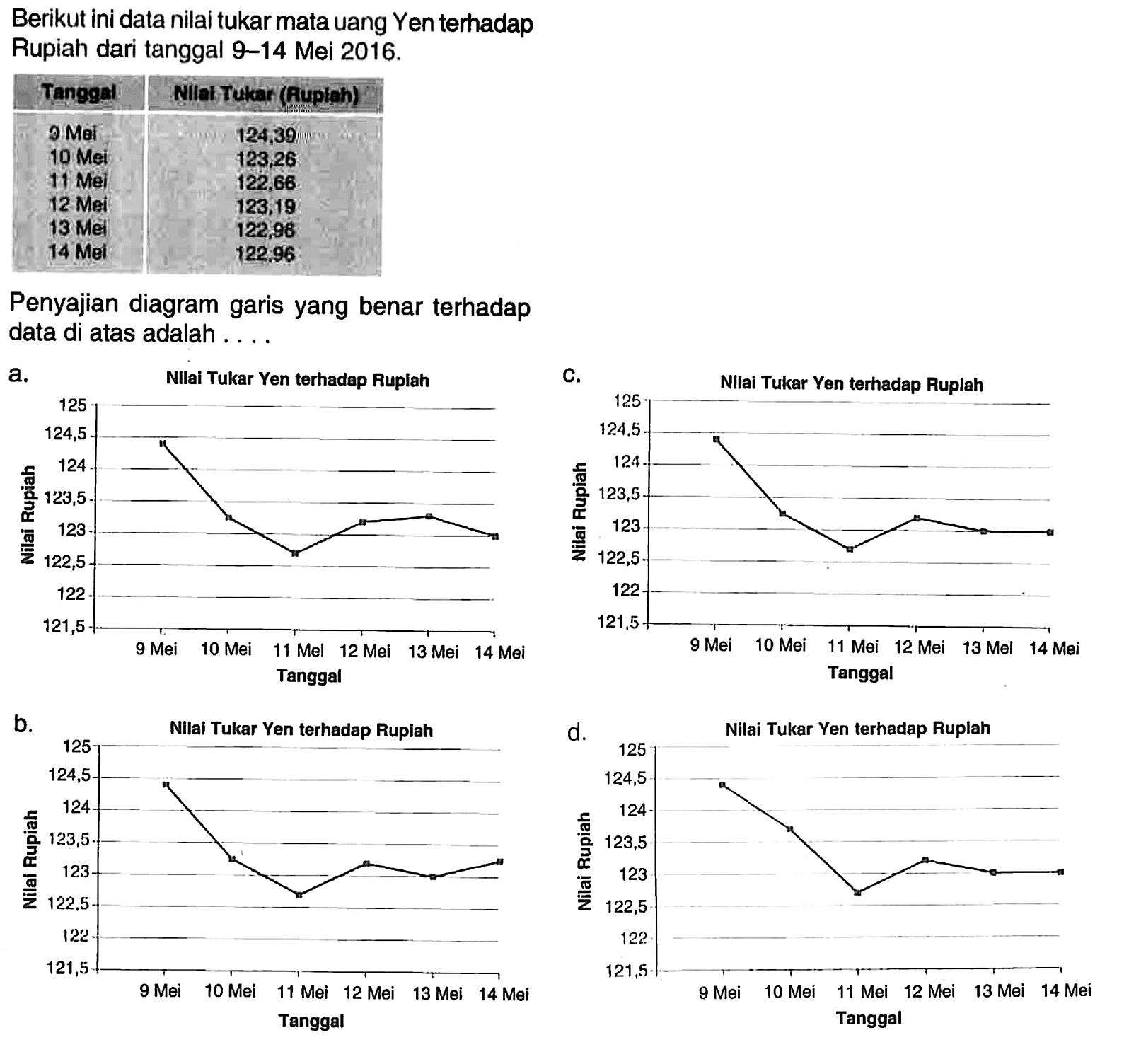 Berikut ini data nilai tukar mata uang Yen terhadap Rupiah dari tanggal 9-14 Mei 2016. Tanggal Nilai Tukar (Rupiah) 9 Mei 124,39 10 Mei 128,26 11 Mei 122,86 12 Mei 123,19 13 Mei 122,96 14 Mei 122,96 Penyajian diagram garis yang benar terhadap data di atas adalah .... 