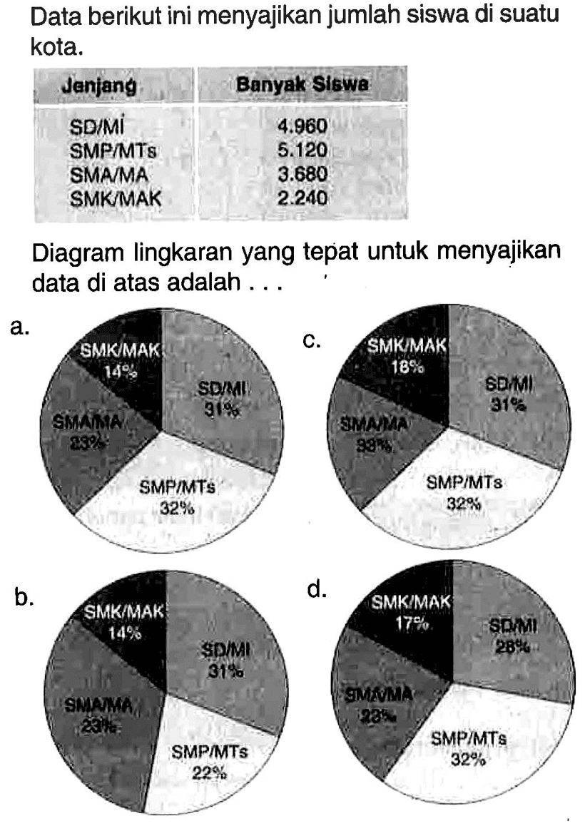 Data berikut ini menyajikan jumlah siswa di suatu kota.Janjang Banyak Siswe SD/MI 4.960 SMP/MTs 5.120 SMA/MA 3.680 SMK/MAK 2.240 Diagram lingkaran yang tepat untuk menyajikan data di atas adalah ...a. SD/MI 31% SMP/MTs 32% SMA/MA 23% SMK/MAK 14% b. SD/MI 31% SMP/MTs 22% SMA/MA 23% SMK/MAK 14% c. SD/MI 31% SMP/MTs 32% SMA/MA 33% SMK/MAK 18% d. SD/MI 28% SMP/MTs 32% SMA/MA 23% SMK/MAK 17% 