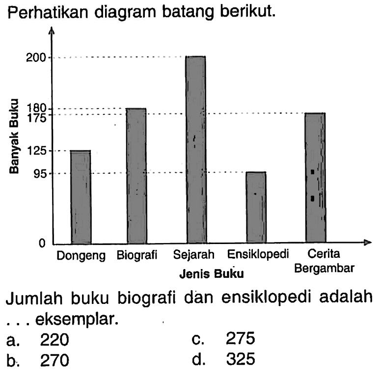 Perhatikan diagram batang berikut. Jumlah buku biografi dan ensiklopedi adalah ... eksemplar. 