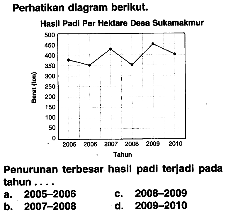 Perhatikan diagram berikut. Hasil Padi Per Hektare Desa Sukamakmur Berat (cm) Penurunan terbesar hasil padi terjadi pada tahun .... 