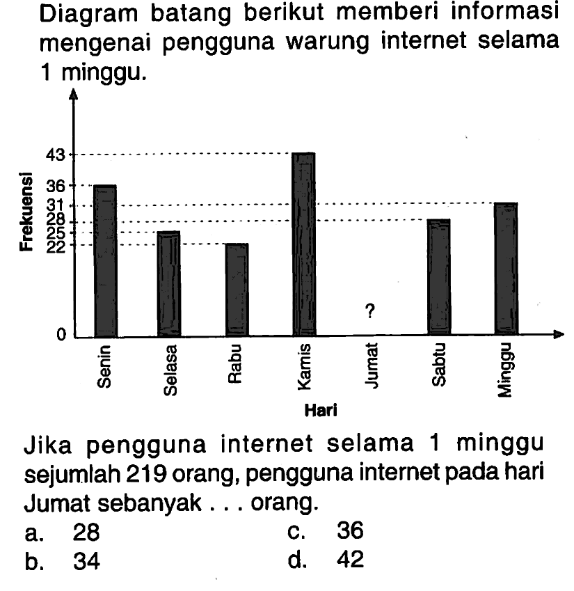 Diagram batang berikut memberi informasi mengenai pengguna warung internet selama 1 minggu.Hari: Senin Selasa Rabu Kamis Jumat Sabtu MingguFrekuensi: 36 25 22 43 ? 28 31Jika pengguna internet selama 1 minggu sejumlah 219 orang, pengguna internet pada hari Jumat sebanyak ... orang.