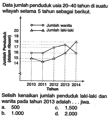 Data jumlah penduduk usia 20-40 tahun di suatu wilayah selama 5 tahun sebagai berikut.Selisih kenaikan jumlah penduduk laki-laki dan wanita pada tahun 2013 adalah ... jiwa.a.500 b. 1.000 c. 1.500 d. 2.000 