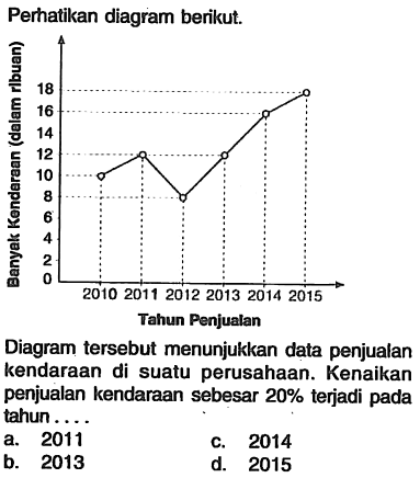 Perhatikan diagram berikut.Diagram tersebut menunjukkan data penjualan kendaraan di suatu perusahaan. Kenaikan penjualan kendaraan sebesar 20% terjadi pada tahun....