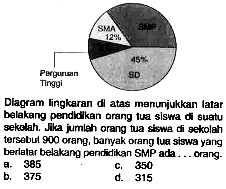 Diagram lingkaran di atas menunjukkan latar belakang pendidikan orang tua siswa di suatu sekolah. Jika jumlah orang tua siswa di sekolah tersebut 900 orang, banyak orang tua siswa yang berlatar belakang pendidikan SMP ada ... orang. SMA 12% SMP SD 45% Perguruan Tinggi