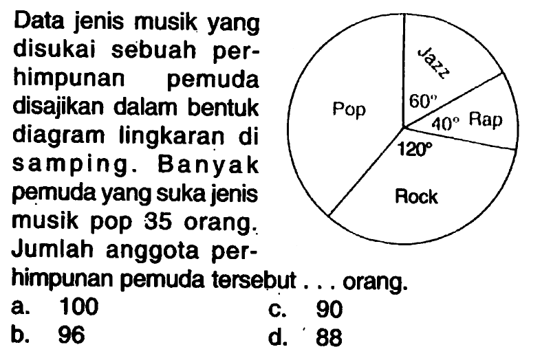 Data jenis musik yang disukai sebuah perhimpunan pemuda disajikan dalam bentuk diagram lingkaran di samping. Banyak pemuda yang suka jenis musik pop 35 orang. Jumlah anggota perhimpunan pemuda tersebut ... orang. Pop Jazz 60 40 Rap 120 Rock