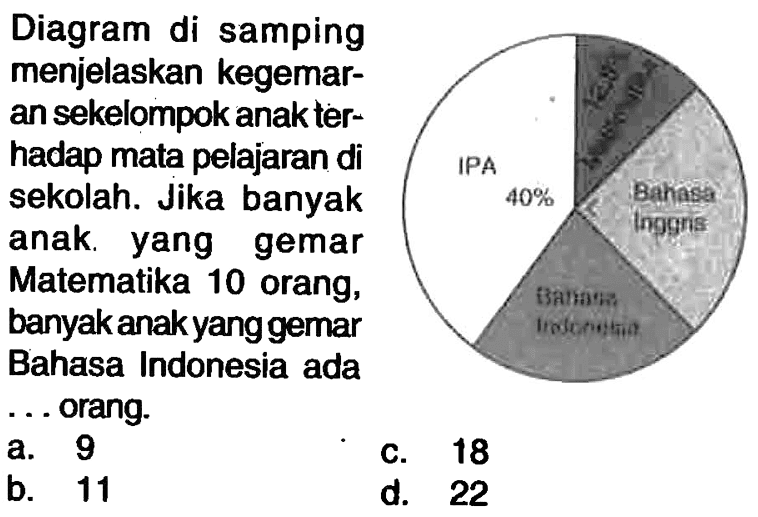 Diagram di samping menjelaskan kegemaran sekelompok anak terhadap mata pelajaran di sekolah. Jika banyak anak. yang gemar Matematika 10 orang, banyak anakyang gemar Bahasa Indonesia ada ... orang.IPA 40% Matematika 12,0% Bahasa Inggris Bahasa Indonesiaa. 9c. 18b. 11d. 22