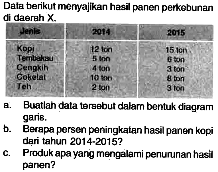 Data berikut menyajikan hasil panen perkebunan di daerah  X .  jenis 2014 2015  Kopi  12 ton 15 tom Tembaka  5 ton 6 tonCengkih  4 ton 3 tonCokelat  10 ton 6 ton Teh  2 ton 3 ton a. Buatlah data tersebut dalam bentuk diagram garis.b. Berapa persen peningkatan hasil panen kopi dari tahun 2014-2015?c. Produk apa yang mengalami penurunan hasil panen?