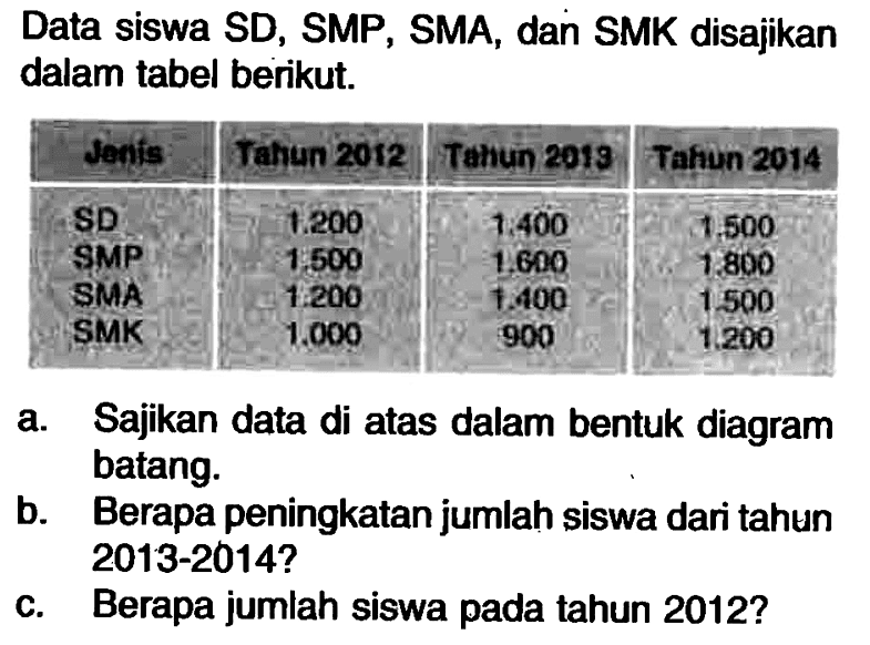 Data siswa SD, SMP, SMA, dan SMK disajikan dalam tabel berikut. Jenis Tahun 2012 Tahun 2019 Tahun 2014 SD 1.200 1.400 1.500 SMP 1.500 1.600 1.800 SMA 1.200 1.400 1500 SMK 1.000 900 1.200  a. Sajikan data di atas dalam bentuk diagram batang.b. Berapa peningkatan jumlah siswa dari tahun 2013-2014?c. Berapa jumlah siswa pada tahun 2012? 