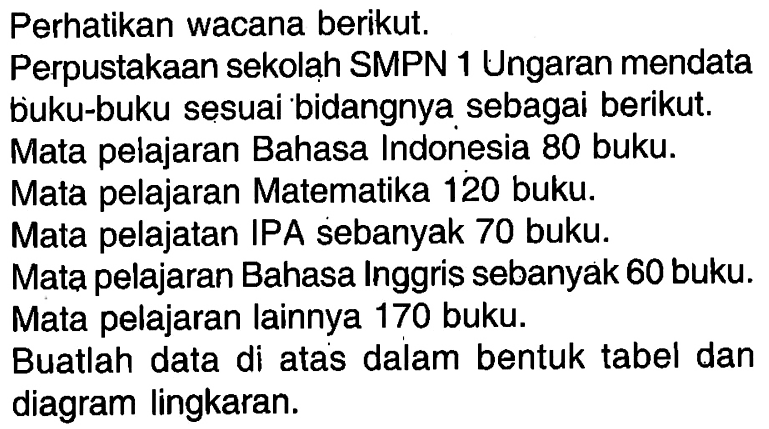 Perhatikan wacana berikut. Perpustakaan sekolah SMPN 1 Ungaran mendata buku-buku sesuai bidangnya sebagai berikut. Mata pelajaran Bahasa Indonesia 80 buku. Mata pelajaran Matematika 120 buku. Mata pelajatan IPA sebanyak 70 buku. Mata pelajaran Bahasa Inggris sebanyak 60 buku. Mata pelajaran lainnya 170 buku. Buatlah data di atas dalam bentuk tabel dan diagram lingkaran.