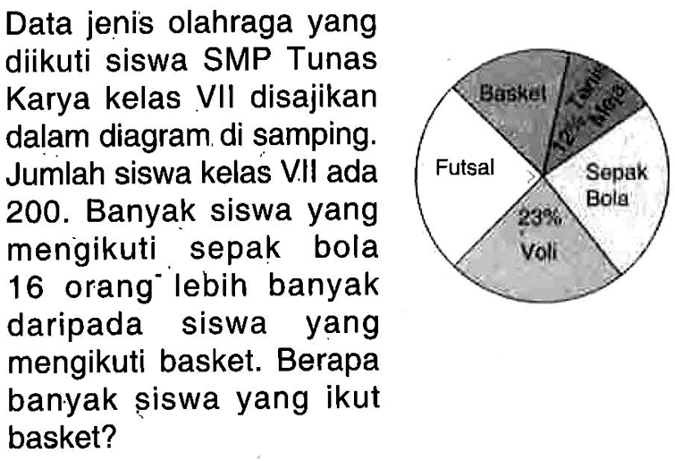 Data jenis olahraga yangdiikuti siswa SMP TunasKarya kelas VII disajikandalam diagram di samping.Jumlah siswa kelas V.II ada200 . Banyak siswa yangmengikuti sepak bola16 orang lebih banyakdaripada siswa yangmengikuti basket. Berapabanyak siswa yang ikutbasket? Basket 12% Tenis Meja Futsal Sepak Bola 23% Voli