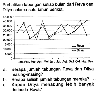 Perhatikan tabungan setiap bulan dari Reva dan Ditya selama satu tahun berikut. a. Berapa jumlah tabungan Reva dan Ditya masing-masing? b. Berapa selisih jumlah tabungan mereka? c. Kapan Ditya menabung lebih banyak daripada Reva? 