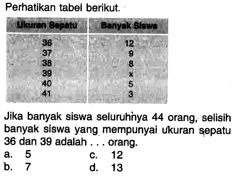 Perhatikan tabel berikut. (ilancan enpata Banyok Slewa  86 12 37 9 38 8 39 x 40 5 41 3 Jika banyak siswa seluruhnya 44 orang, selisih banyak siswa yang mempunyai ukuran şepatu 36 dan 39 adalah ... orang.