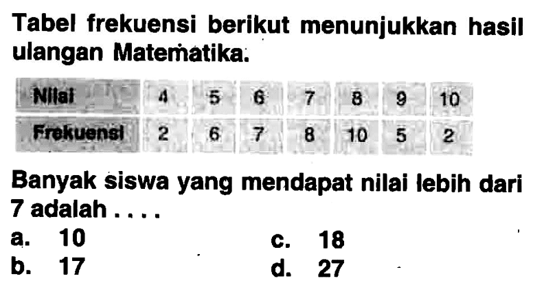 Tabel frekuensi berikut menunjukkan hasil ulangan Matematika: Nilat  4  5  6  7  8  9  10  Frekuensi  2  6  7  8  10  5  2 Banyak siswa yang mendapat nilai lebih dari 7 adalah ....