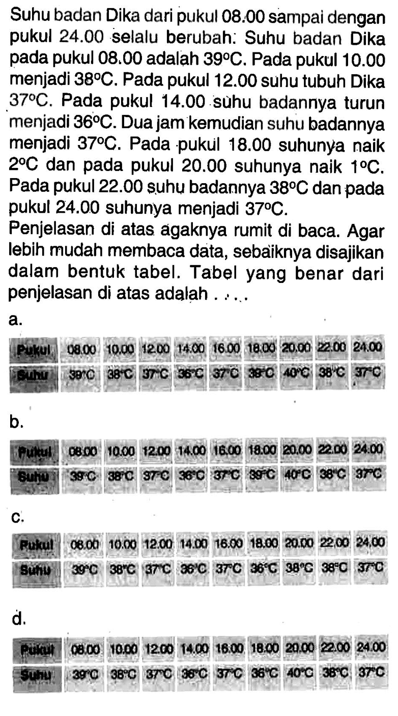 Suhu badan Dika dari pukul 08.00 sampai dengan pukul 24.00 selalu berubah.  Suhu badan Dika pada pukul 08.00 adalah 39 C. Pada pukul 10.00 menjadi 38 C. Pada pukul 12.00 suhu tubuh Dika 37 C. Pada pukul 14.00 suhu badannya turun menjadi 36 C. Dua jam kemudian suhu badannya menjadi 37 C. Pada pukul 18.00 suhunya naik 2 C dan pada pukul 20.00 suhunya naik 1 C. Pada pukul 22.00 suhu badannya 38 C dan pada pukul 24.00 suhunya menjadi 37 C.
Penjelasan di atas agaknya rumit di baca. Agar lebih mudah membaca data, sebaiknya disajikan dalam bentuk tabel. Tabel yang benar dari penjelasan di atas adalah .... 
a.
 Pukul 08.00 10.00 12.00 14.00 16.00 18.00 20.00 22.00 24.00 
 Suhu 39 C 38 C 37 C 36 C 37 C 38 C 40 C 38 C 37 C 
b.
 Pukul 08.00 10.00 12.00 14.00 16.00 18.00 20.00 22.00 24.00 
 Suhu 39 C 38 C 37 C 36 C 37 C 39 C 40 C 36 C 37 C c.
 Pukul 08.00 10.00 12.00 14.00 16.00 18.00 20.00 22.00 24.00 
 Suhu 39 C 38 C 37 C 36 C 37 C 36 C 38 C 38 C 37 C d. Pukul 08.00 10.00 12.00 14.00 16.00 18.00 20.00 22.00 24.00 
 Suhu 39 C 38 C 37 C 36 C 37 C 36 C 40 C 38 C 37 C 