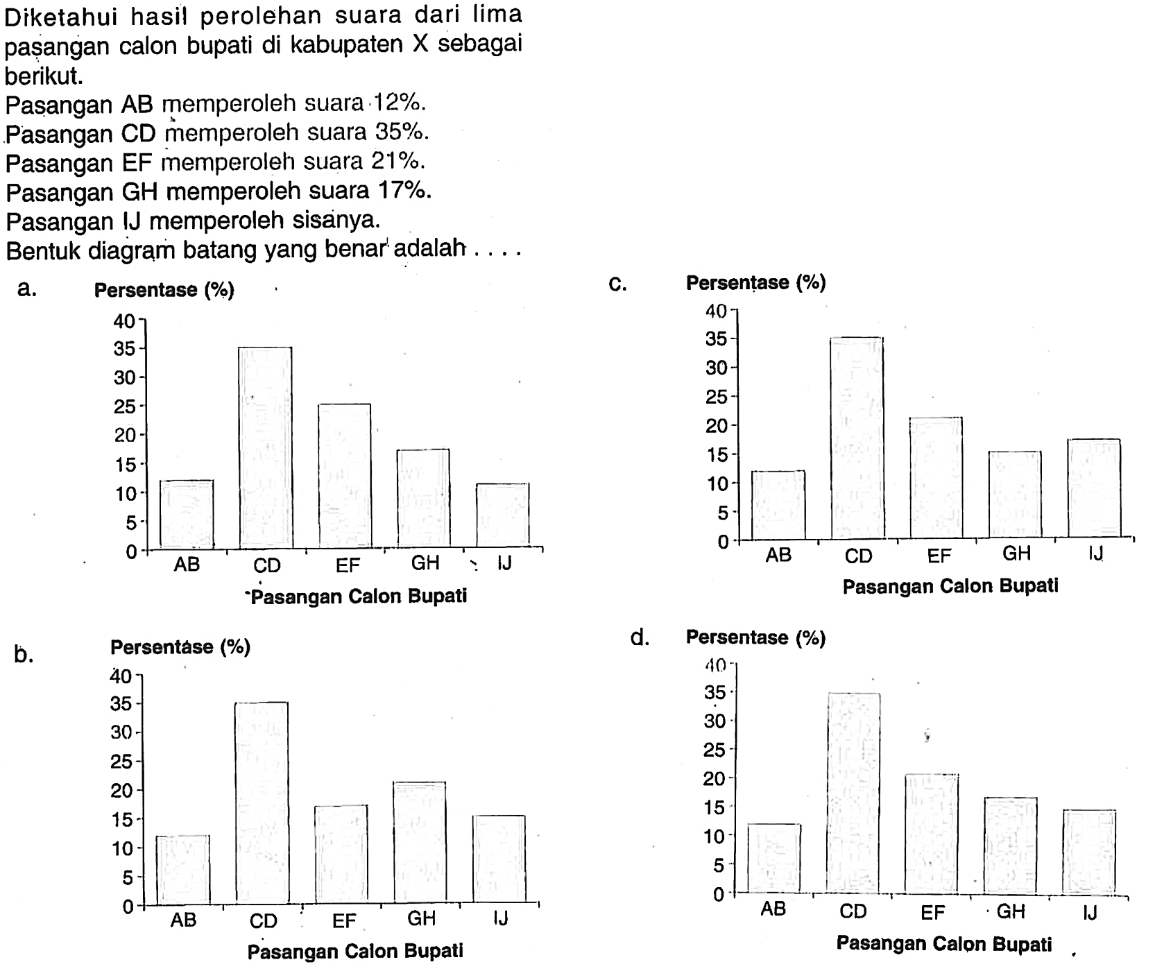 Diketahui hasil perolehan suara dari lima pașangan calon bupati di kabupaten  X  sebagai berikut.Pasangan  AB  memperoleh suara 12% . Pasangan CD memperoleh suara 35% .Pasangan EF memperoleh suara 21% .Pasangan GH memperoleh suara 17% . Pasangan IJ memperoleh sisanya.Bentuk diagram batang yang benar adalah ....