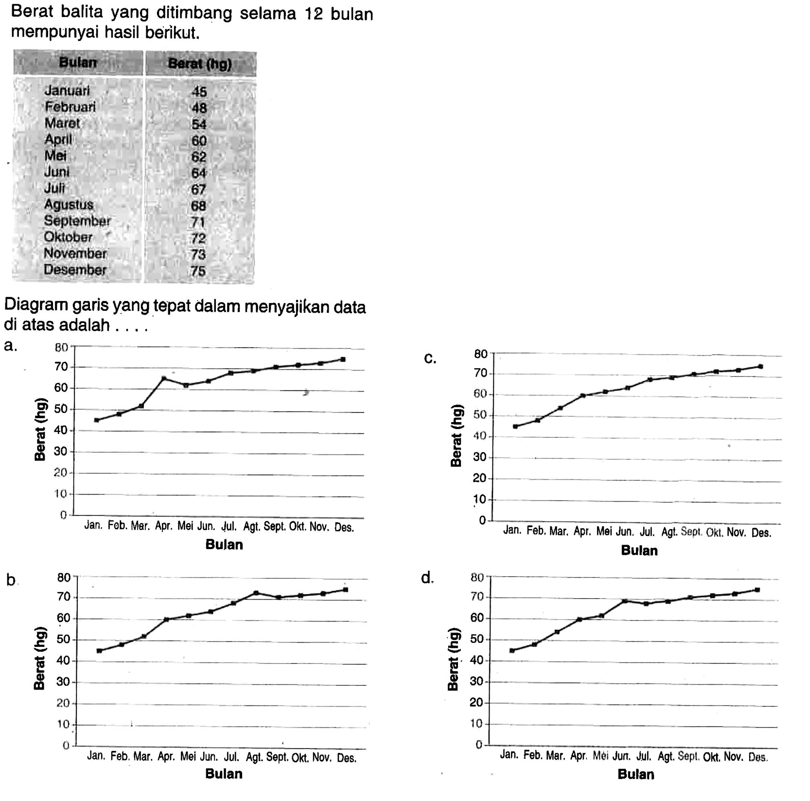 Berat balita yang ditimbang selama 12 bulan mempunyai hasil berikut.Bulan Barat (hg) Januari 45  Februari 48  Maret 54  April 60  Mei 62  Juni 64  Juli 67  Agustus 68  September 71  Oktober 72  Novamber 73  Desember 75 Diagram garis yang tepat dalam menyajikan data di atas adalah ....