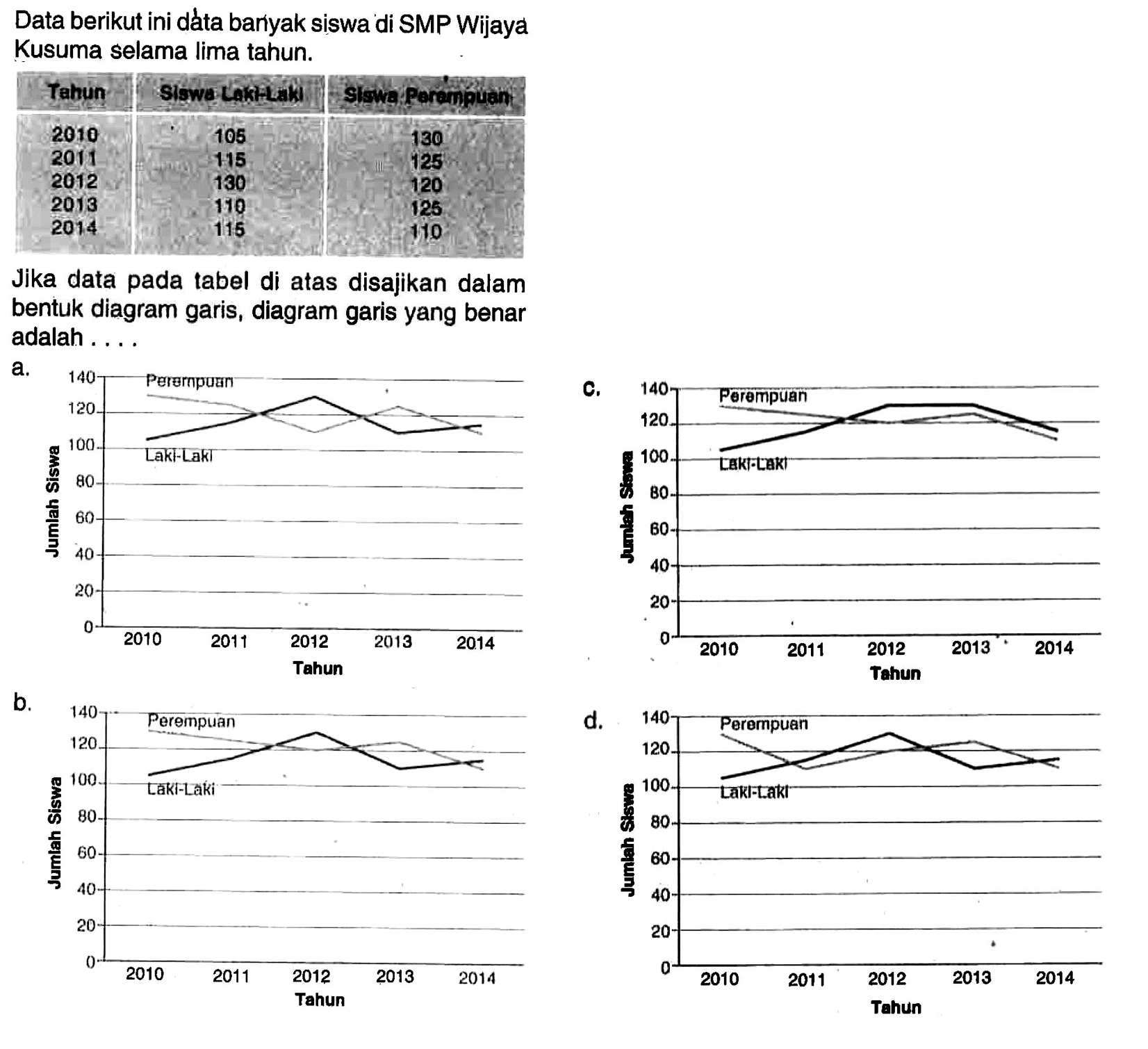 Data berikut ini dáta banyak siswa di SMP Wijaya Kusuma selama lima tahun.Tahun Siswa Laki-Laki Siswa Perempuan2010 105 2011 115 2012 130 2013 110 2014 116 Jika data pada tabel di atas disajikan dalam bentuk diagram garis, diagram garis yang benar adalah ....