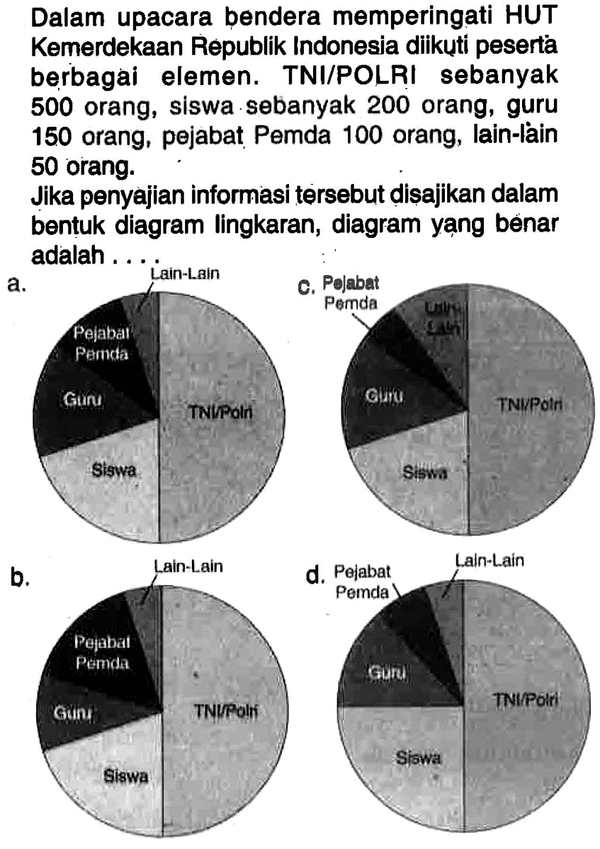 Dalam upacara bendera memperingati HUT Kemerdekaan Republik Indonesia diikuti peserta berbagai elemen. TNI/POLRI sebanyak 500 orang, siswa sebanyak 200 orang, guru 150 orang, pejabat Pemda 100 orang, lain-làin 50 orang.Jika penyajian informasi tersebut disajikan dalam bentuk diagram lingkaran, diagram yạng benar adalah....