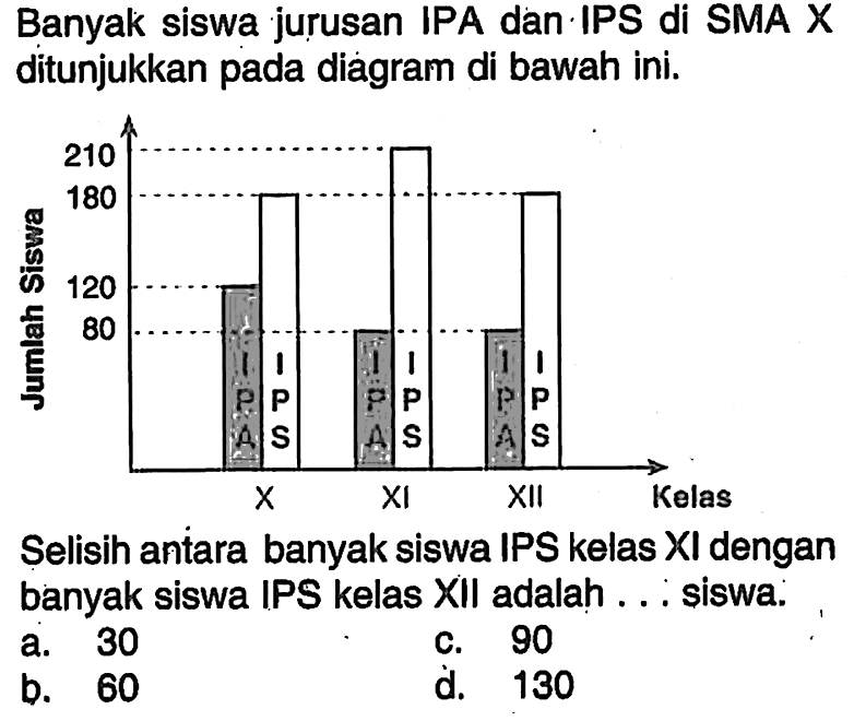 Banyak siswa jurusan IPA dan IPS di SMA X ditunjukkan pada diagram di bawah ini.Selisih antara banyak siswa IPS kelas XI dengan banyak siswa IPS kelas XII adalah...siswa.a. 30 b. 60 c. 90 d. 130