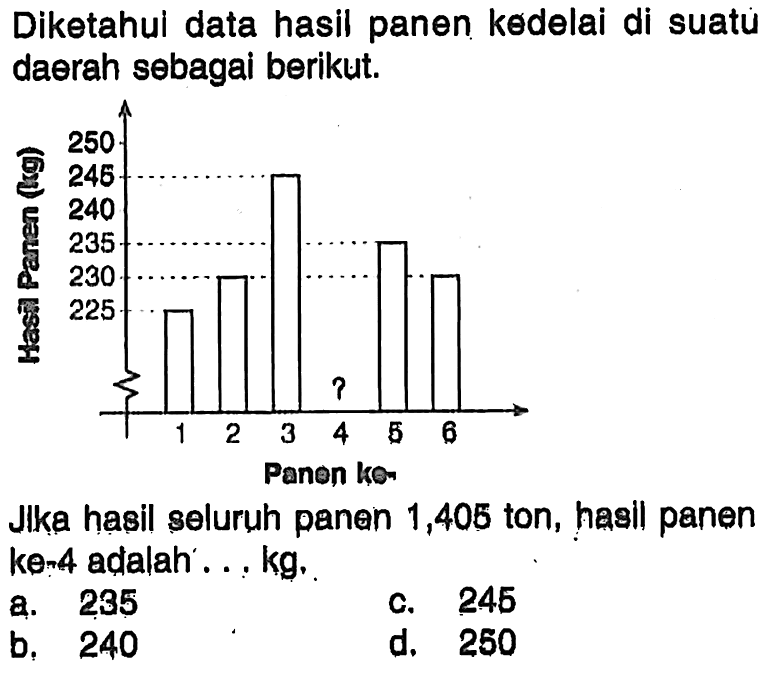 Diketahul data hasil panen kedelai di suatu daerah sebagai berikut.Hasil panen (kg) 250 245 240 235 230 2251 2 3 4 5 6 Panen ke-Jlka hasil seluruh panen 1,406 ton, hasil panen  ke-4  adalah .... kg.