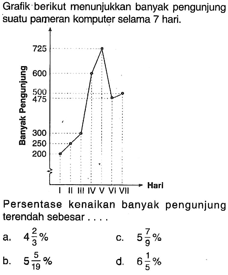 Grafik berikut menunjukkan banyak pengunjung suatu pameran komputer selama 7 hari.Persentase kenaikan banyak pengunjung terendah sebesar ....a.  4 2/3% c.  5 7/9% b.  5 5/19% d.  6 1/5% 