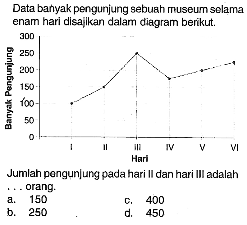 Data banyak pengunjung sebuah museum selama enam hari disajikan dalam diagram berikut.Jumlah pengunjung pada hari II dan hari III adalah ... orang.a. 150c. 400b. 250d. 450