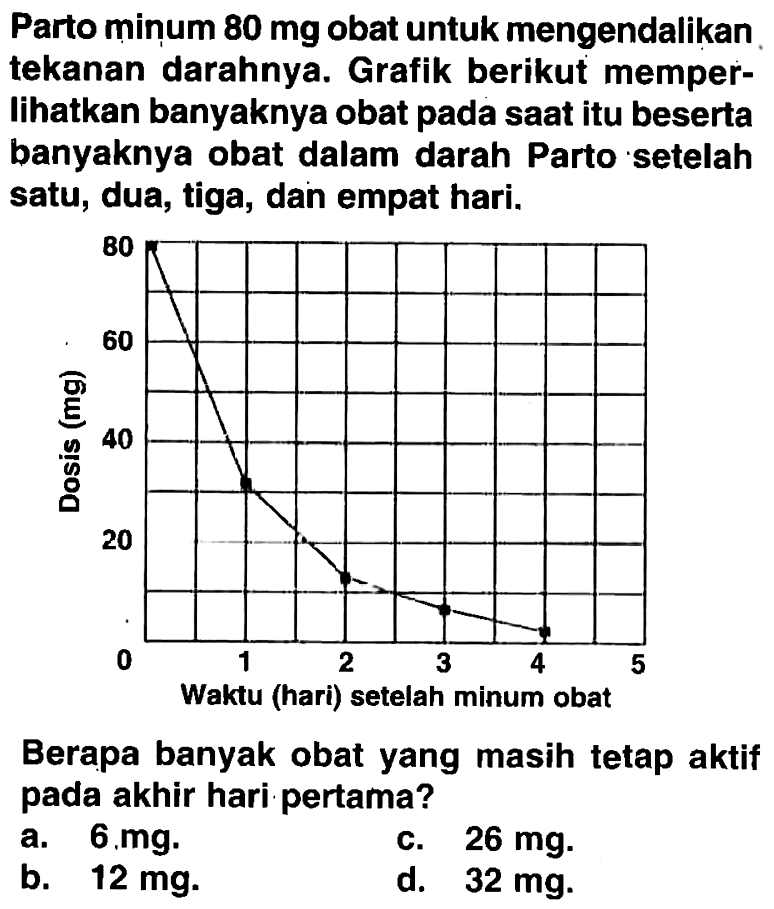 Parto minum 80 (mg)  obat untuk mengendalikan tekanan darahnya. Grafik berikut memperlihatkan banyaknya obat pada saat itu beserta banyaknya obat dalam darah Parto setelah satu, dua, tiga, dan empat hari.Berapa banyak obat yang masih tetap aktif pada akhir hari pertama?a.  6 mgc.  26 mgb.  12 mgd.  32 mg