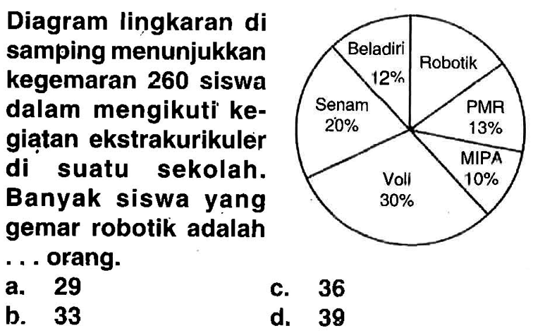 Diagram lingkaran di samping menunjukkan kegemaran 260 siswa dalam mengikuti' ke- giatan ekstrakırikuln giatan ekstrakurikuler di suatu sekolah. Banyak siswa yang gemar robotik adalah . . orang.a. 29C. 36b. 33d. 39