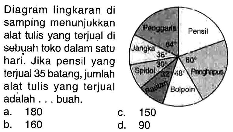 Diagram lingkaran di samping menunjukkan alat tulis yang terjual di sebuarı tuko dalam satu hari. Jika pensil yang terjual 35 batang, jumlah alat tulis yang terjual adalah ... buah.