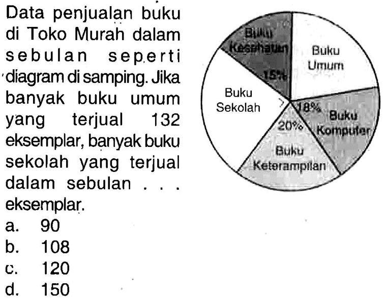 Data penjualan búku di Toko Murah dalam sebulan seperti - diagram di samping. Jika banyak buku umum yang terjual 132 eksemplar, banyak buku sekolah yang terjual dalam sebulan... eksemplar.